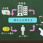 ポイントサイトでフルタイムの収入を得ることは可能か？